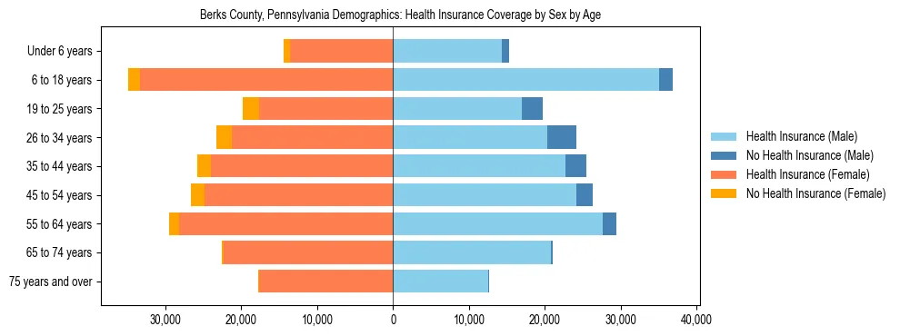 Pyramid chart showing health insurance coverage by age and sex in Berks County, Pennsylvania.