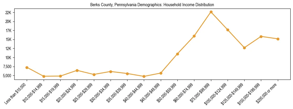 Horizontal bar chart showing household income distribution in Berks County, Pennsylvania.