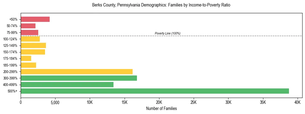 Horizontal bar chart showing family distribution by income-to-poverty ratio in Berks County, Pennsylvania, based on 2023 ACS data.