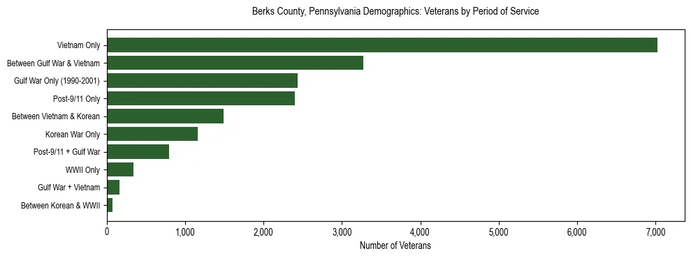 Horizontal bar chart showing veteran distribution by period of military service in Berks County, Pennsylvania, based on 2023 ACS data.