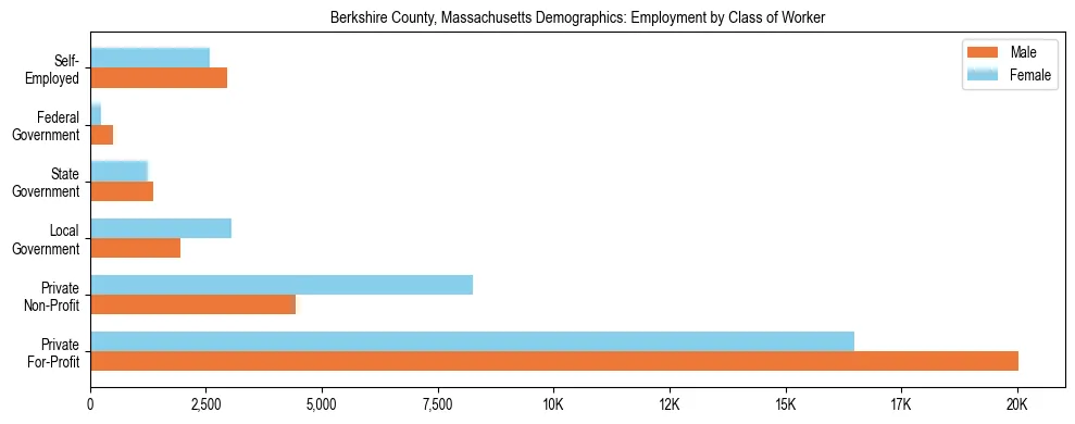 Horizontal bar chart showing employment distribution by class of worker and gender in Berkshire County, Massachusetts, based on 2023 ACS data.
