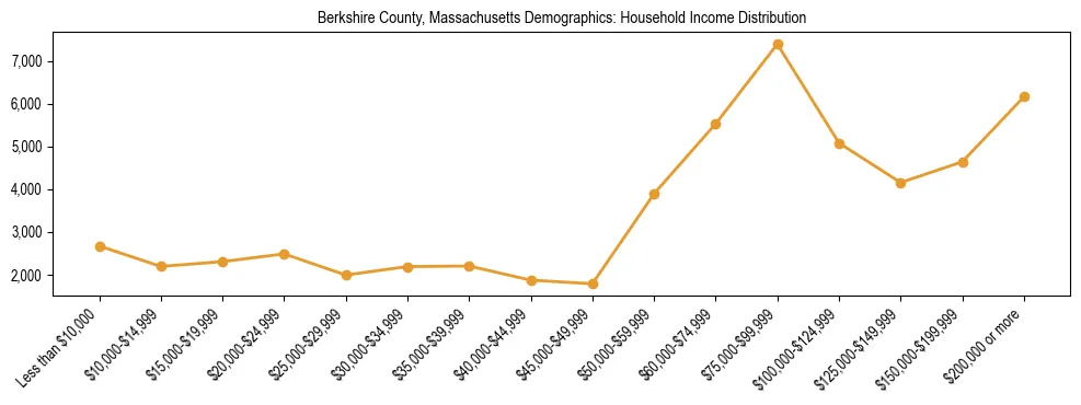 Horizontal bar chart showing household income distribution in Berkshire County, Massachusetts.