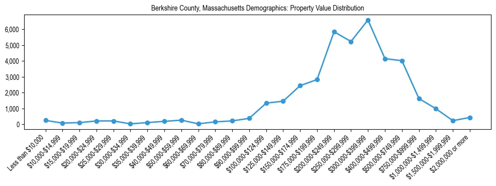 Line chart showing the distribution of property values for owner-occupied housing units in Berkshire County, Massachusetts.