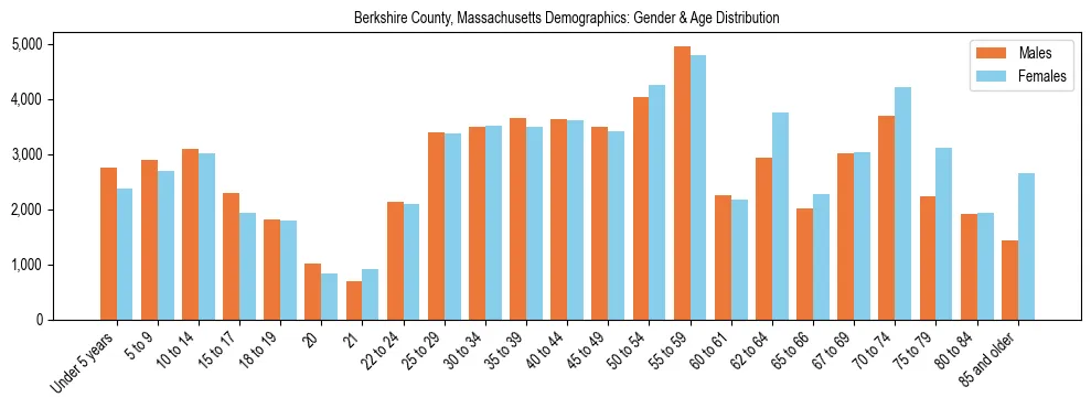 Bar chart showing the population distribution of Berkshire County, Massachusetts by age group and gender, based on 2023 ACS data.