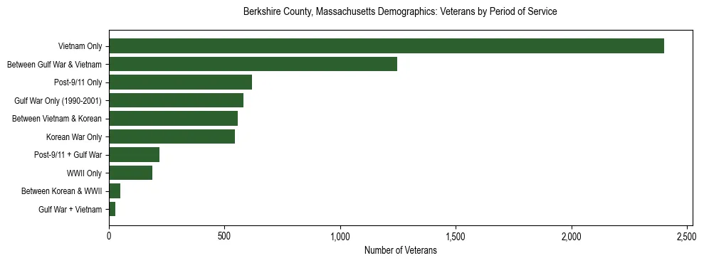 Horizontal bar chart showing veteran distribution by period of military service in Berkshire County, Massachusetts, based on 2023 ACS data.