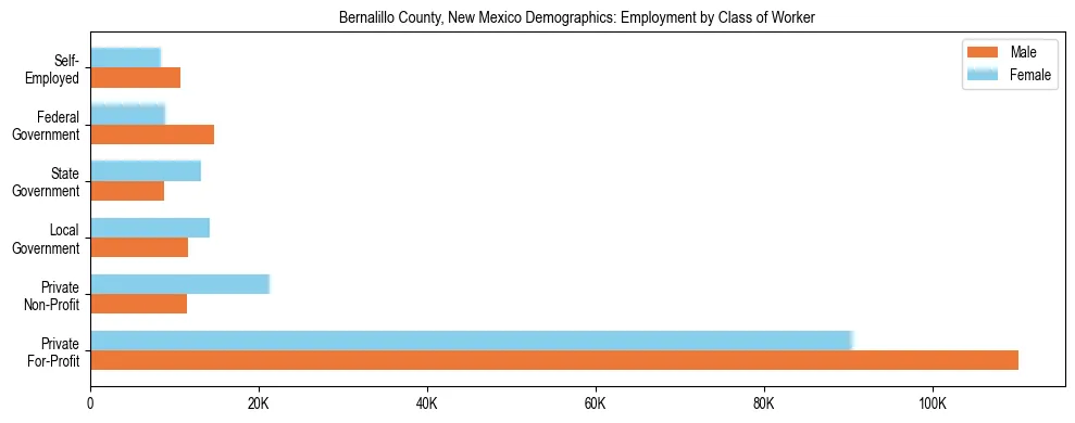 Horizontal bar chart showing employment distribution by class of worker and gender in Bernalillo County, New Mexico, based on 2023 ACS data.