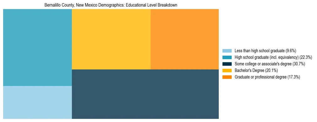 Treemap chart illustrating the educational attainment breakdown for population 25 years and over in Bernalillo County, New Mexico.