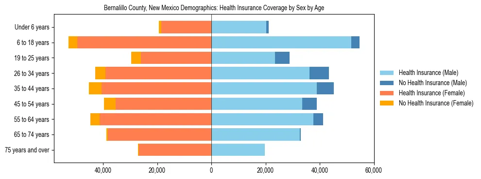Pyramid chart showing health insurance coverage by age and sex in Bernalillo County, New Mexico.