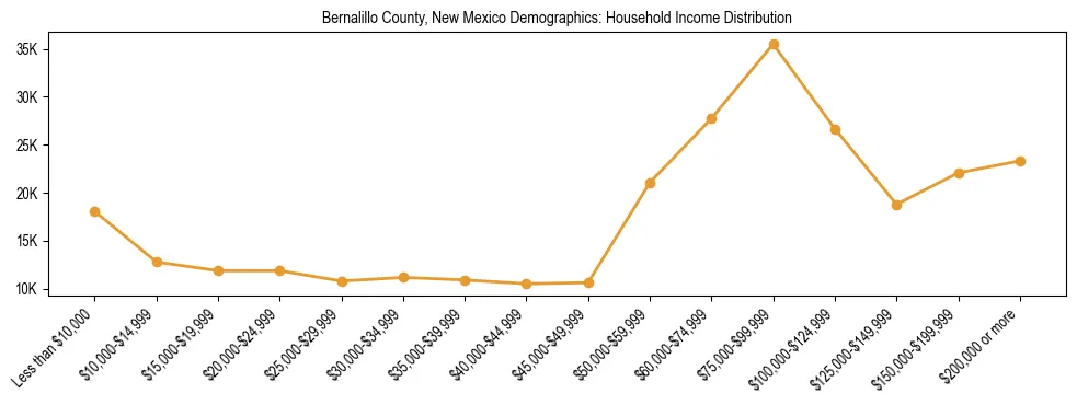 Horizontal bar chart showing household income distribution in Bernalillo County, New Mexico.