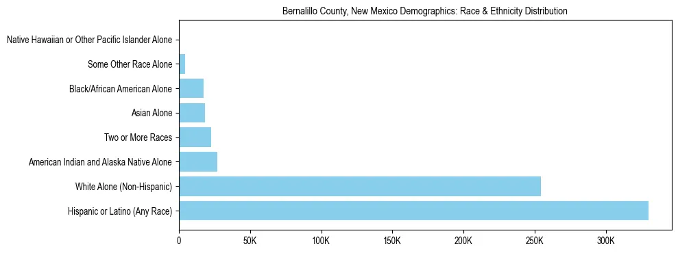 Race and Ethnicity Distribution Chart for Bernalillo County, New Mexico