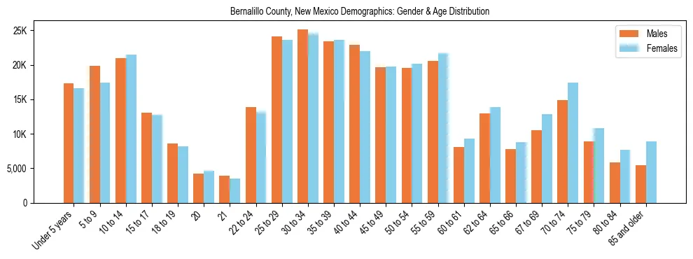 Bar chart showing the population distribution of Bernalillo County, New Mexico by age group and gender, based on 2023 ACS data.