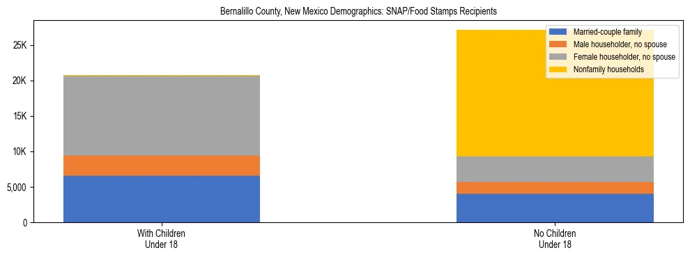 Stacked bar chart showing SNAP/Food Stamps recipient household composition by presence of children under 18 in Bernalillo County, New Mexico, based on 2023 ACS data.