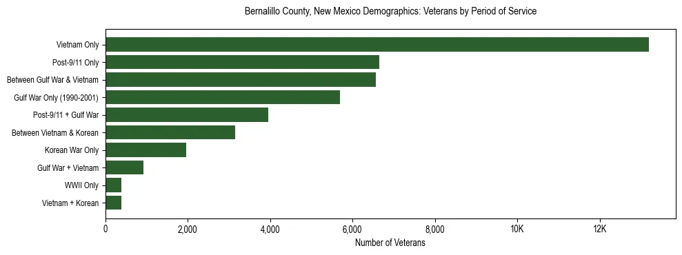 Horizontal bar chart showing veteran distribution by period of military service in Bernalillo County, New Mexico, based on 2023 ACS data.