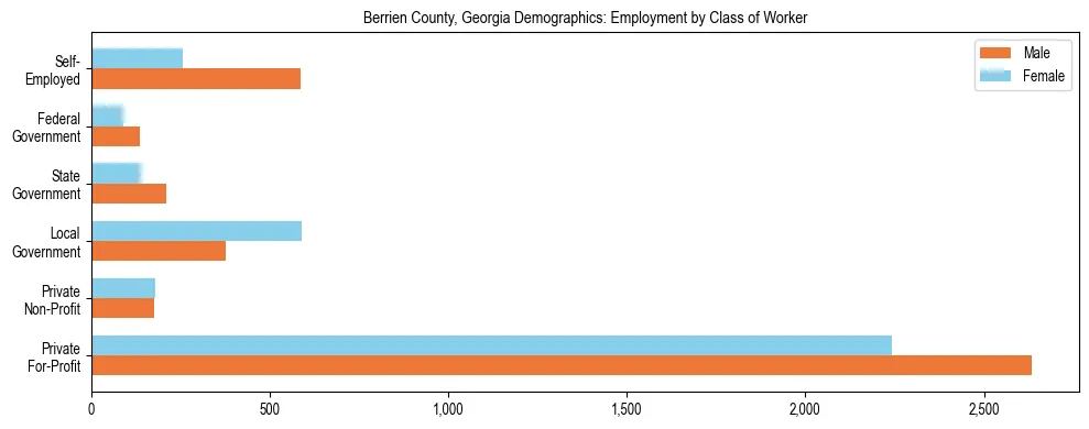Horizontal bar chart showing employment distribution by class of worker and gender in Berrien County, Georgia, based on 2023 ACS data.