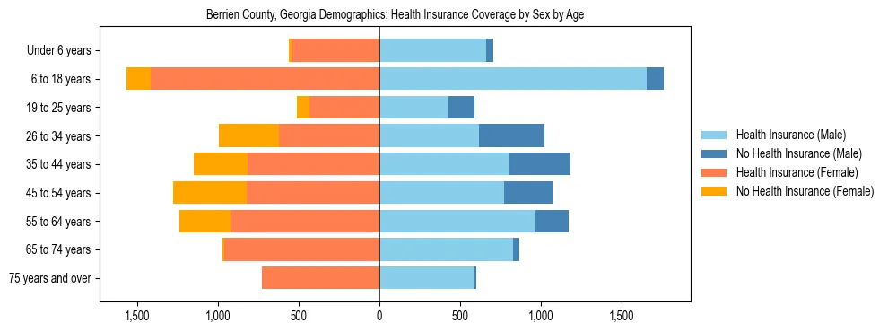 Pyramid chart showing health insurance coverage by age and sex in Berrien County, Georgia.