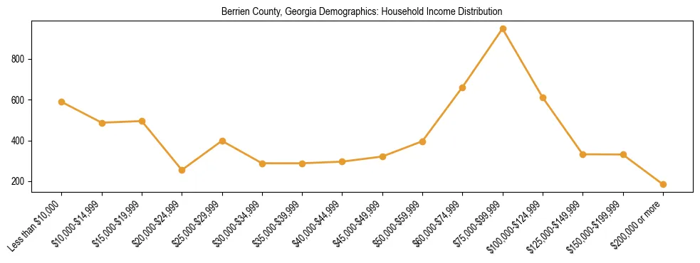 Horizontal bar chart showing household income distribution in Berrien County, Georgia.