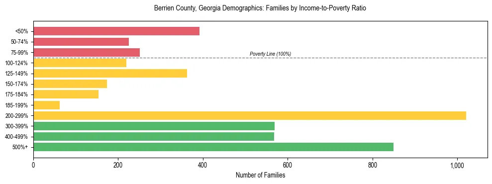 Horizontal bar chart showing family distribution by income-to-poverty ratio in Berrien County, Georgia, based on 2023 ACS data.