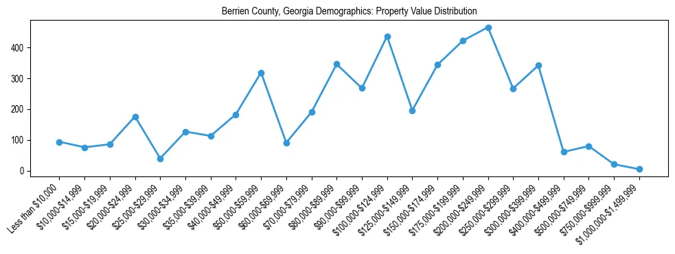 Line chart showing the distribution of property values for owner-occupied housing units in Berrien County, Georgia.