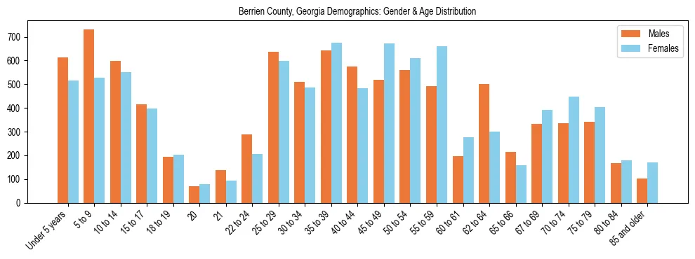Bar chart showing the population distribution of Berrien County, Georgia by age group and gender, based on 2023 ACS data.