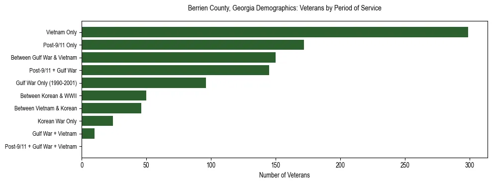 Horizontal bar chart showing veteran distribution by period of military service in Berrien County, Georgia, based on 2023 ACS data.