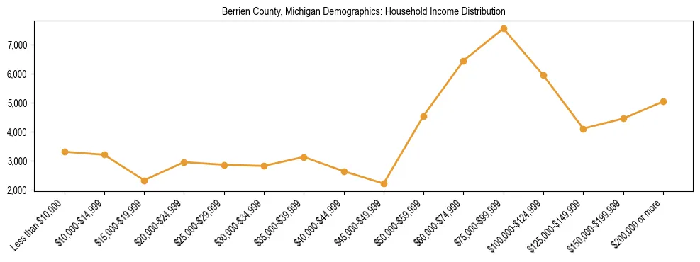 Horizontal bar chart showing household income distribution in Berrien County, Michigan.