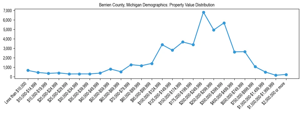 Line chart showing the distribution of property values for owner-occupied housing units in Berrien County, Michigan.