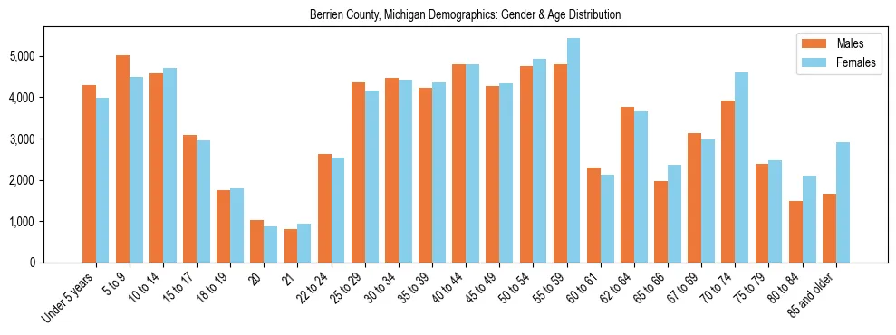 Bar chart showing the population distribution of Berrien County, Michigan by age group and gender, based on 2023 ACS data.
