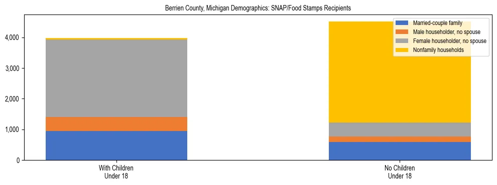 Stacked bar chart showing SNAP/Food Stamps recipient household composition by presence of children under 18 in Berrien County, Michigan, based on 2023 ACS data.