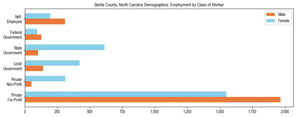 Horizontal bar chart showing employment distribution by class of worker and gender in Bertie County, North Carolina, based on 2023 ACS data.