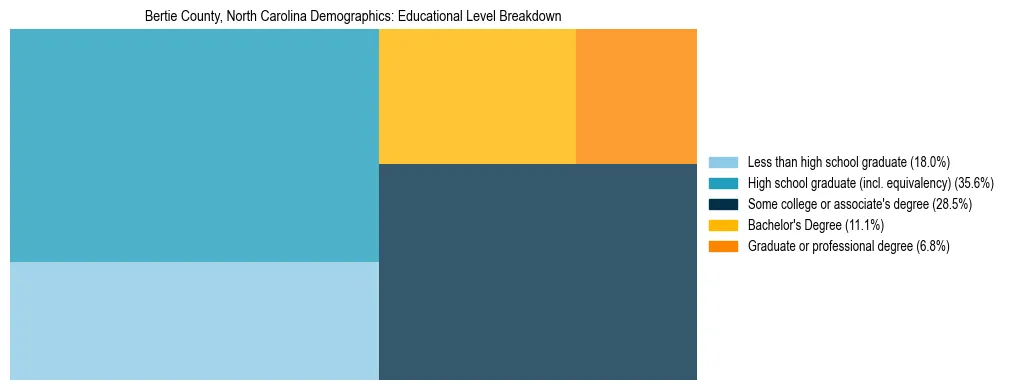Treemap chart illustrating the educational attainment breakdown for population 25 years and over in Bertie County, North Carolina.