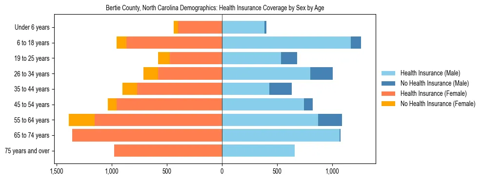 Pyramid chart showing health insurance coverage by age and sex in Bertie County, North Carolina.