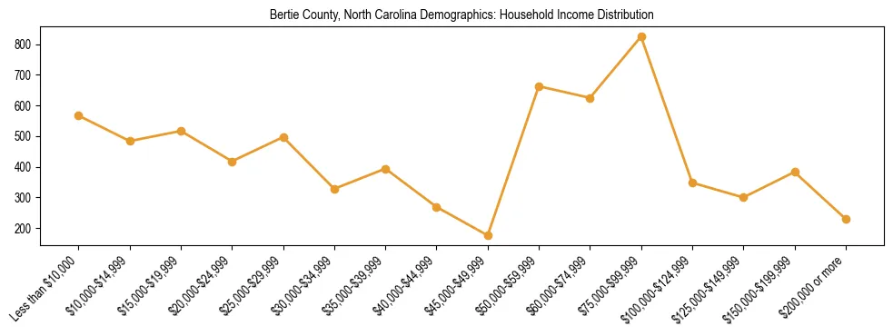 Horizontal bar chart showing household income distribution in Bertie County, North Carolina.