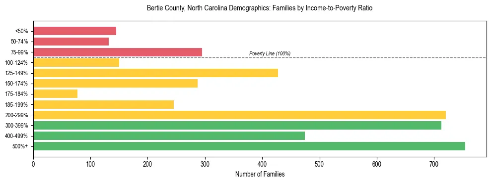 Horizontal bar chart showing family distribution by income-to-poverty ratio in Bertie County, North Carolina, based on 2023 ACS data.