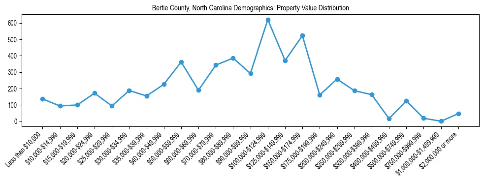 Line chart showing the distribution of property values for owner-occupied housing units in Bertie County, North Carolina.