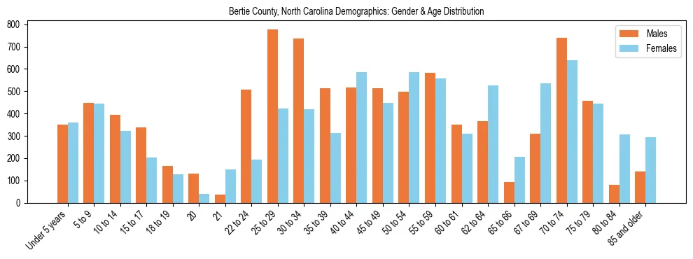 Bar chart showing the population distribution of Bertie County, North Carolina by age group and gender, based on 2023 ACS data.