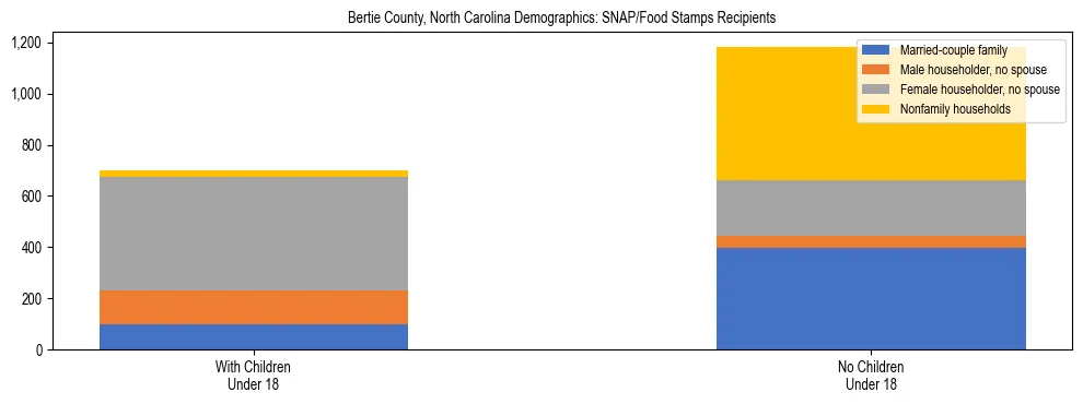 Stacked bar chart showing SNAP/Food Stamps recipient household composition by presence of children under 18 in Bertie County, North Carolina, based on 2023 ACS data.