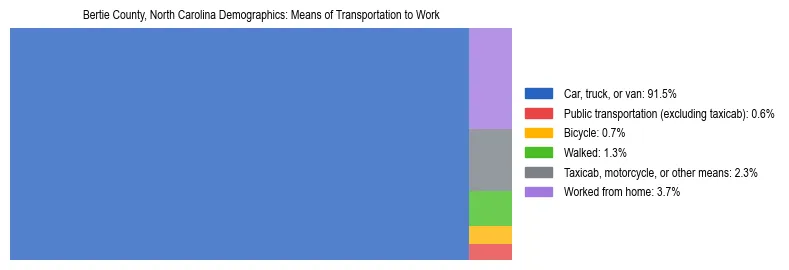Treemap showing means of transportation to work distribution in Bertie County, North Carolina.