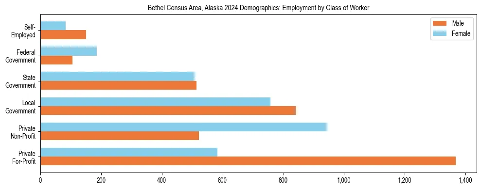 Horizontal bar chart showing employment distribution by class of worker and gender in Bethel Census Area, Alaska, based on 2023 ACS data.