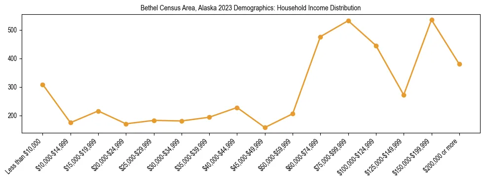 Horizontal bar chart showing household income distribution in Bethel Census Area, Alaska.