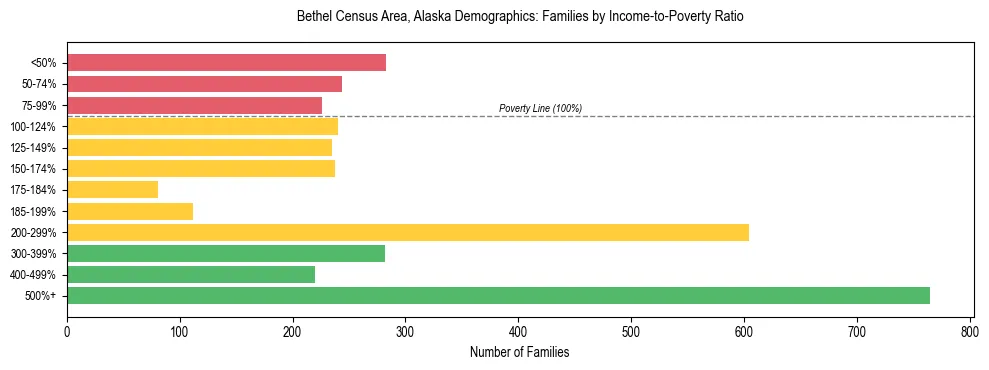 Bar chart showing family distribution by income-to-poverty ratio in Bethel Census Area, Alaska, based on 2023 ACS data.