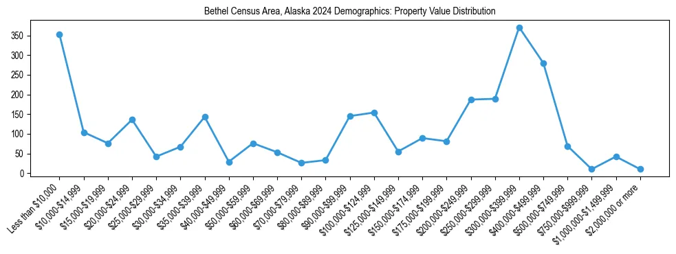 Line chart showing the distribution of property values for owner-occupied housing units in Bethel Census Area, Alaska.