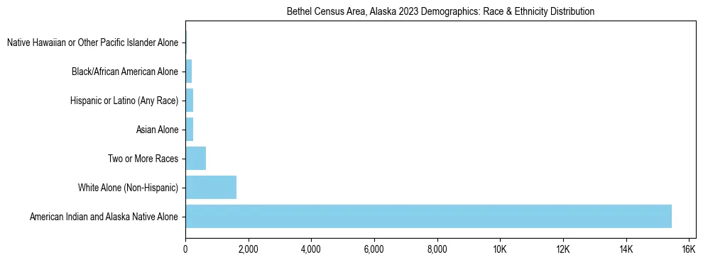 Race and Ethnicity Distribution Chart for Bethel Census Area, Alaska