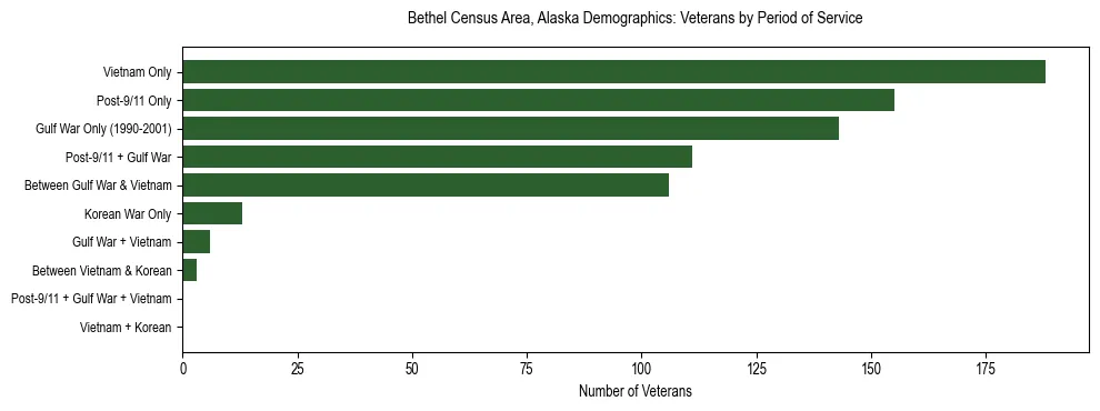Bar chart showing the distribution of veterans by period of military service in Bethel Census Area, Alaska based on 2023 ACS data.
