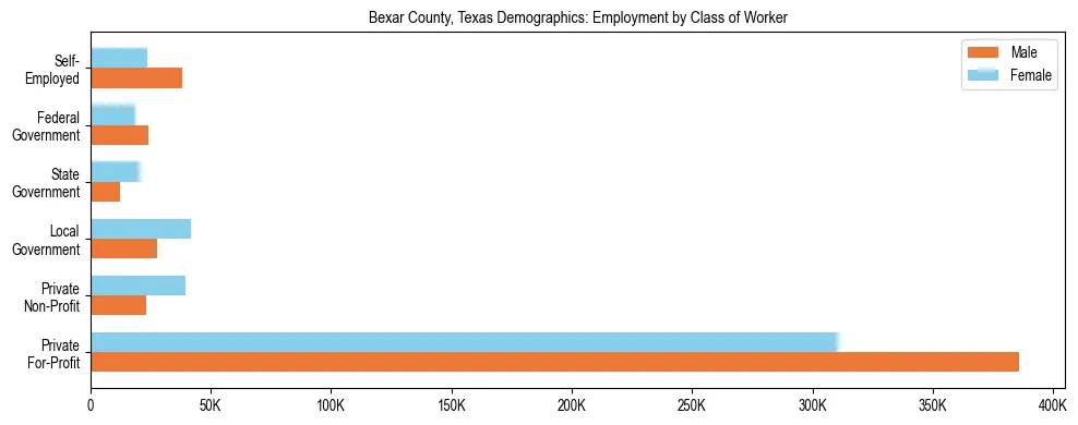 Horizontal bar chart showing employment distribution by class of worker and gender in Bexar County, Texas, based on 2023 ACS data.