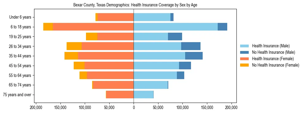 Pyramid chart showing health insurance coverage by age and sex in Bexar County, Texas.