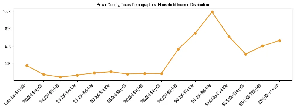 Horizontal bar chart showing household income distribution in Bexar County, Texas.