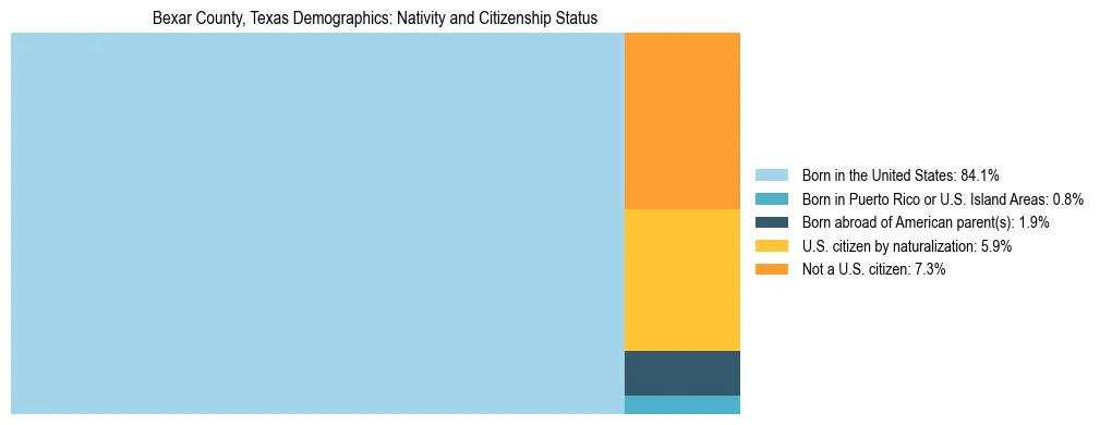 Treemap showing the population distribution by nativity and citizenship status in Bexar County, Texas based on U.S. Census data.