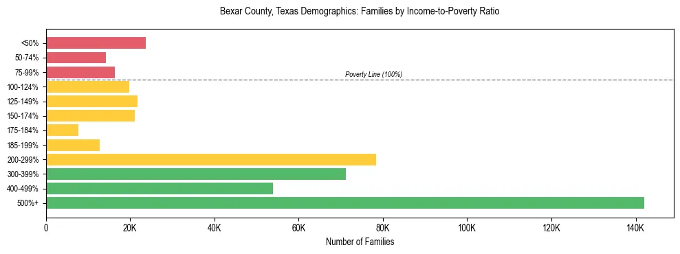 Horizontal bar chart showing family distribution by income-to-poverty ratio in Bexar County, Texas, based on 2023 ACS data.