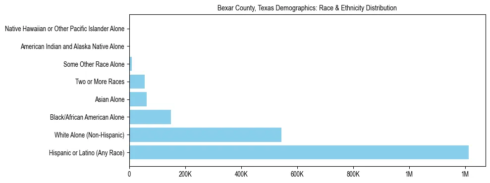 Race and Ethnicity Distribution Chart for Bexar County, Texas