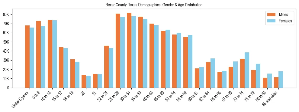 Bar chart showing the population distribution of Bexar County, Texas by age group and gender, based on 2023 ACS data.